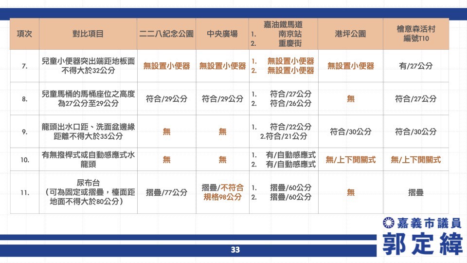 嘉義全市親子廁所僅2.4% 議員郭定緯籲重視孩童如廁權 250 嘉義全市親子廁所僅2.4% 議員郭定緯籲重視孩童如廁權 249