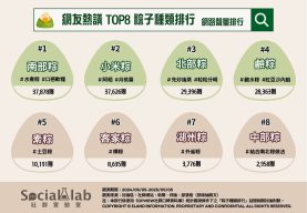 口感軟糯鹹香「南部粽」奪下聲量冠軍 「小米粽」因食安事件討論度飆高?