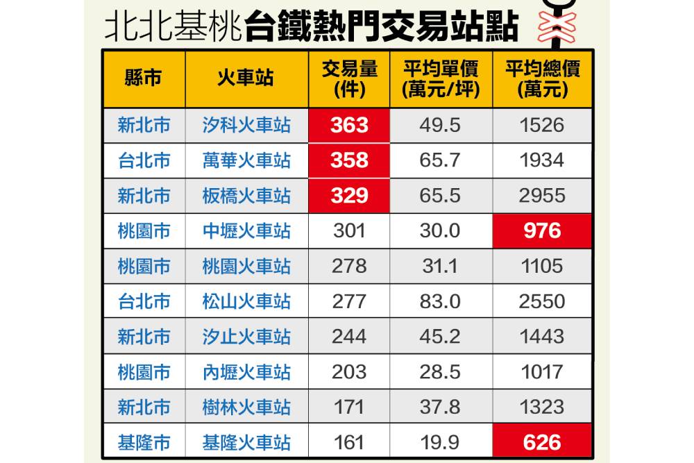 台鐵站點房市交易王　永慶房產集團：汐科火車站奪下北北基桃第一 237