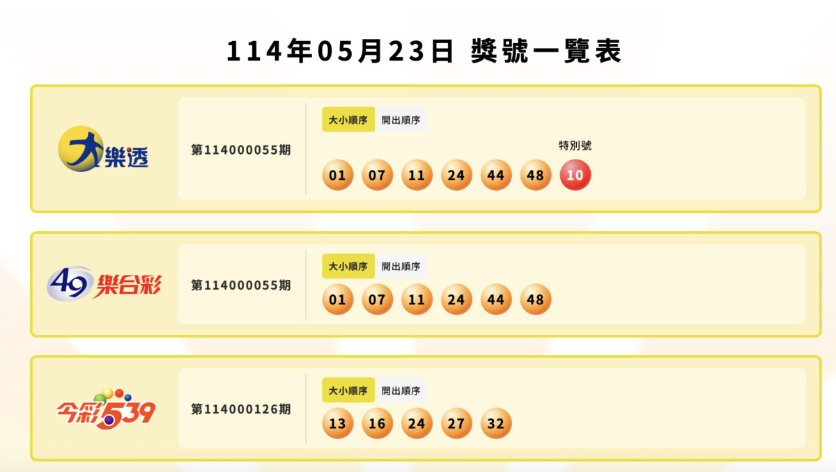 ▲台彩今日開獎的大樂透、49樂合彩及今彩539的中獎號碼。