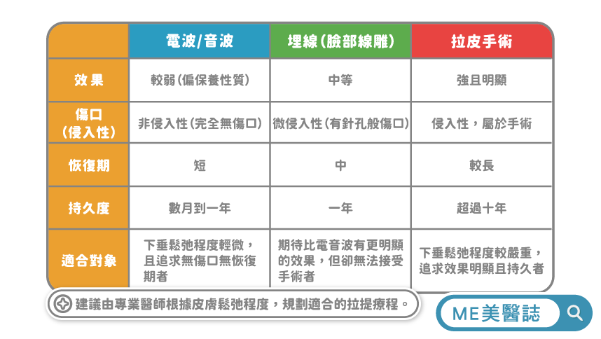 醫美整形拉提比較