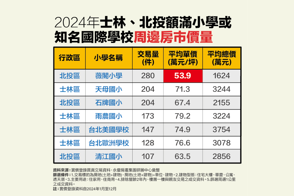 輝達進駐北士科「學區房」引關注 永慶房產集團:薇閣小學最親民 257 cnews207250527a02