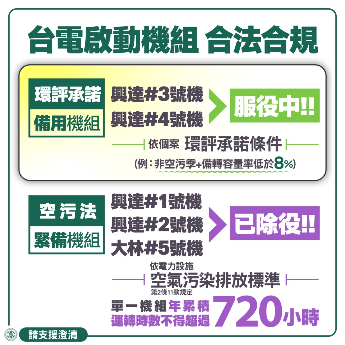 ▲興達1號、2號燃煤機組與大林5號燃氣機組除役轉為緊急備用機組,興達3號、4號燃煤機組甚至是在環評承諾中自願主動轉為備用機組,運轉都依照法規、依照環評。