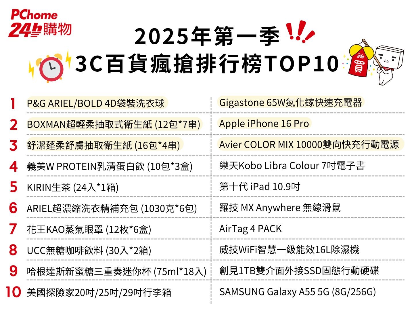 抗通膨撿便宜!PChome「限時瘋搶榜」Top 10 出爐