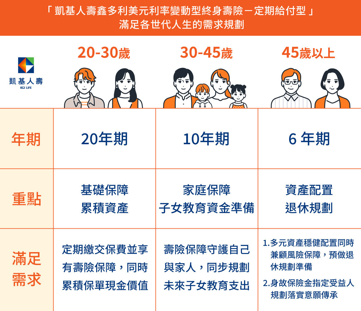 「凱基人壽鑫多利美元利率變動型終身壽險-定期給付型」滿足各世代人生需求規劃。