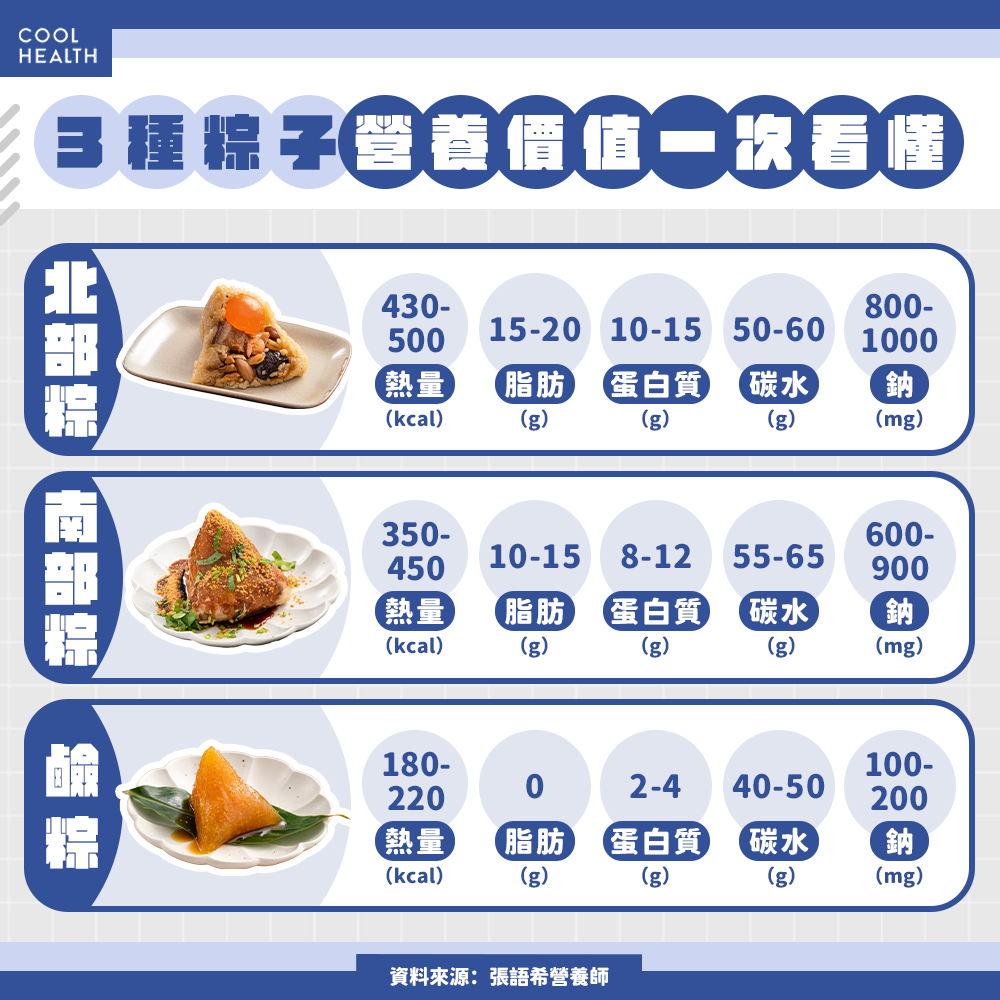 立體油飯 vs 三角飯糰! 北部粽、南部粽熱量誰更高?