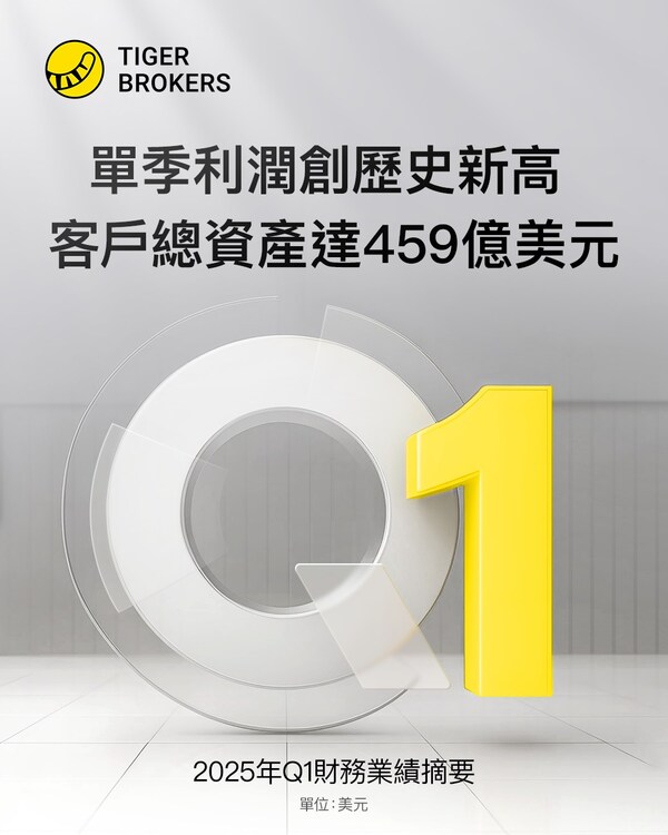 老虎國際：單季利潤創歷史新高 客戶總資產達459億美元