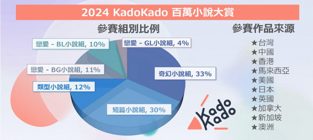 2024 KadoKado 百萬小說創作大賞 參賽數據與成果
