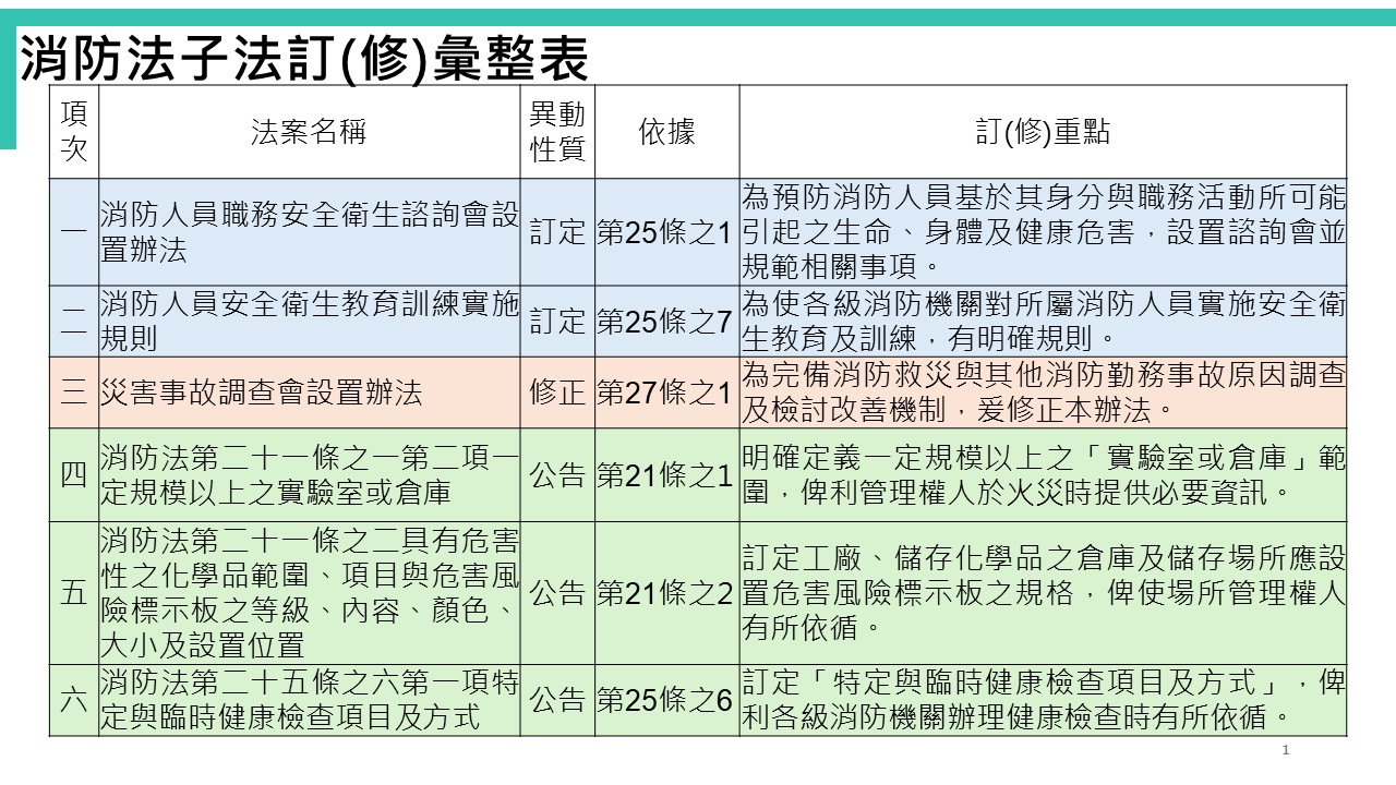 《消防法》修正條文及子法發布施行 蕭煥章:將投入11億建構職安 244 《消防法》修正條文及子法發布施行 蕭煥章:將投入11億建構職安 243
