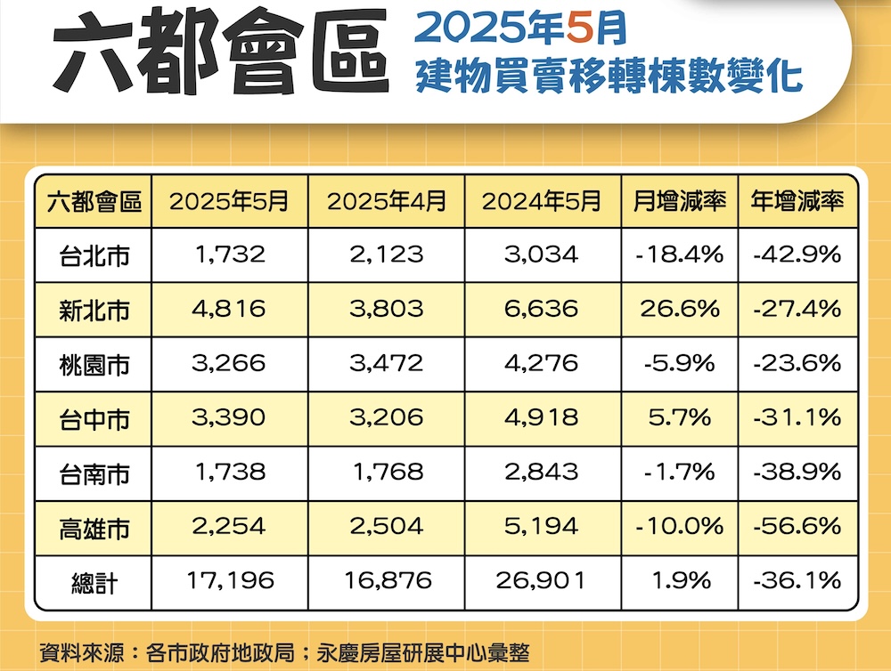 國內房市創8年新低紀錄 永慶房屋分析六都1到5月交易年減27.1% 235 cnews124250602a01