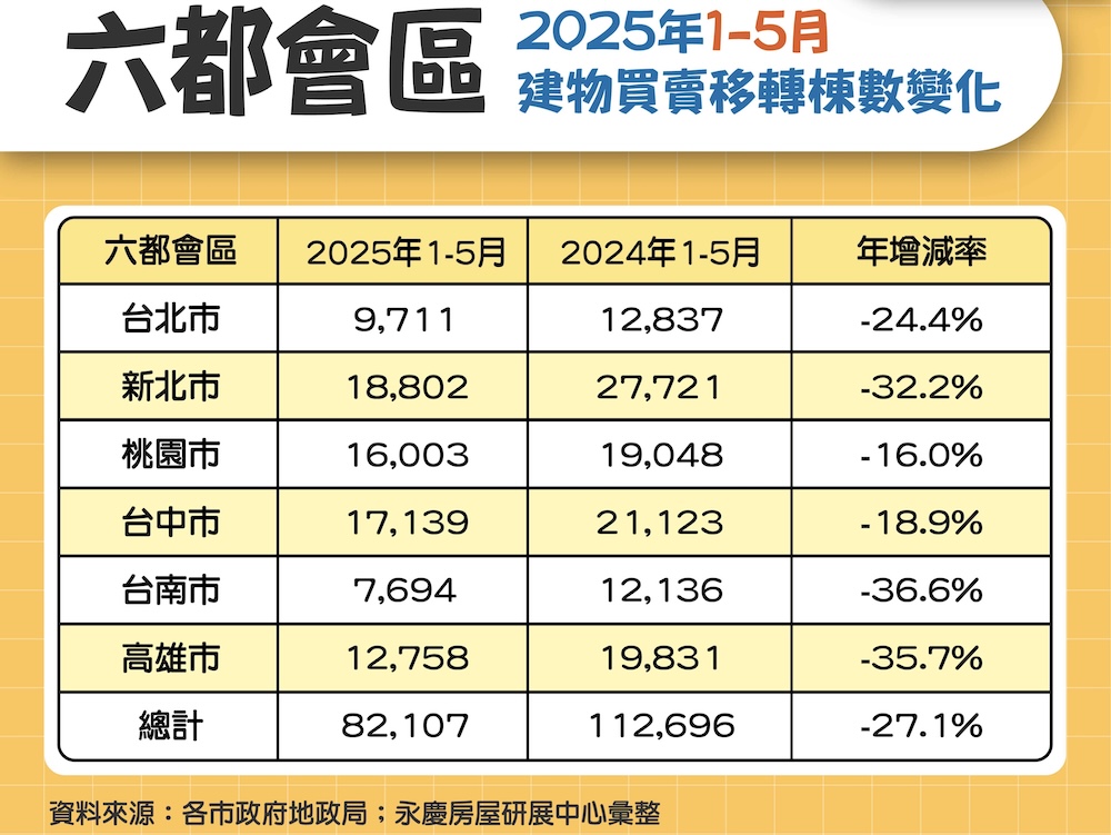 國內房市創8年新低紀錄 永慶房屋分析六都1到5月交易年減27.1% 236 cnews124250602a02