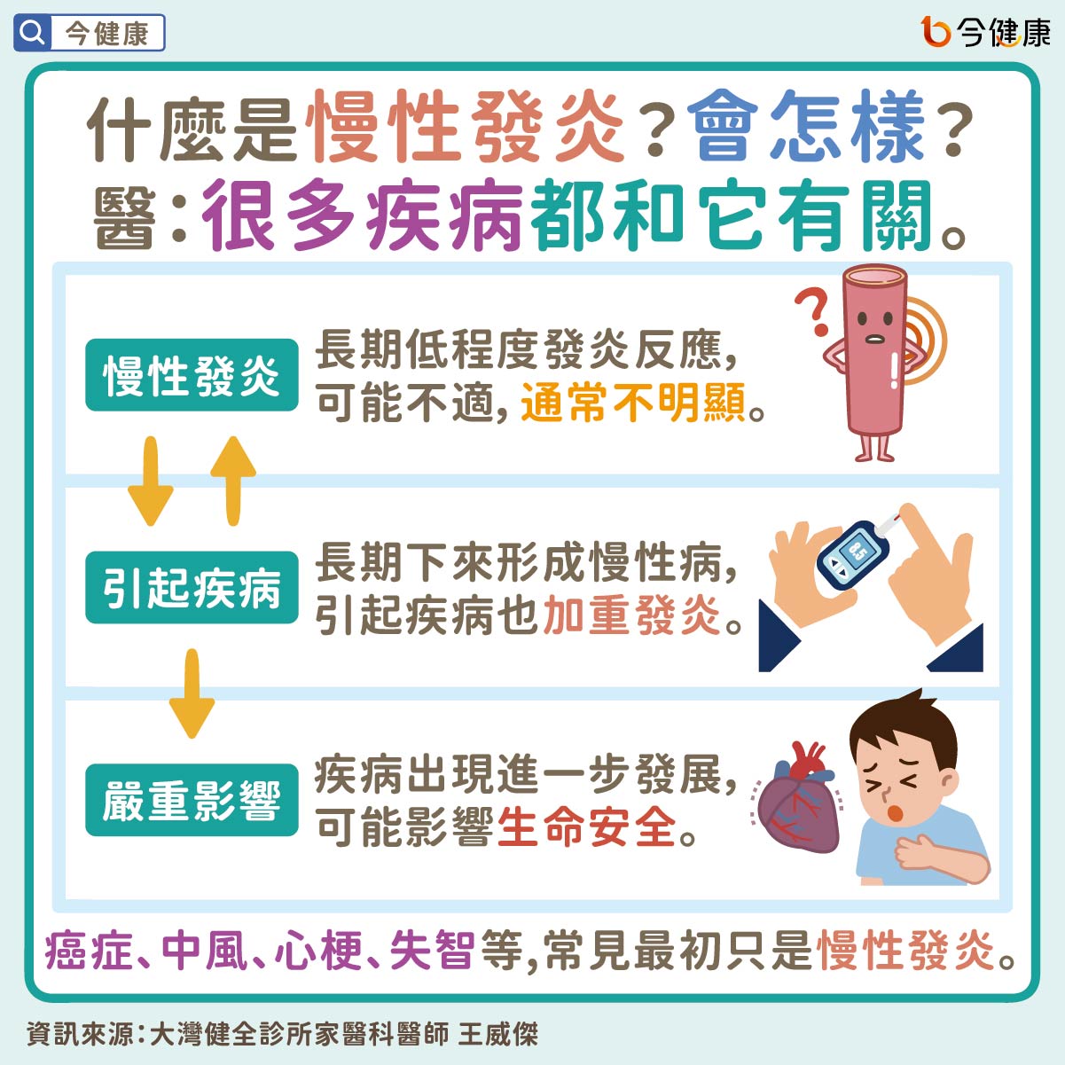 #王威傑 #慢性發炎 #癌症 #失智症 #三高 #中風 #心肌梗塞