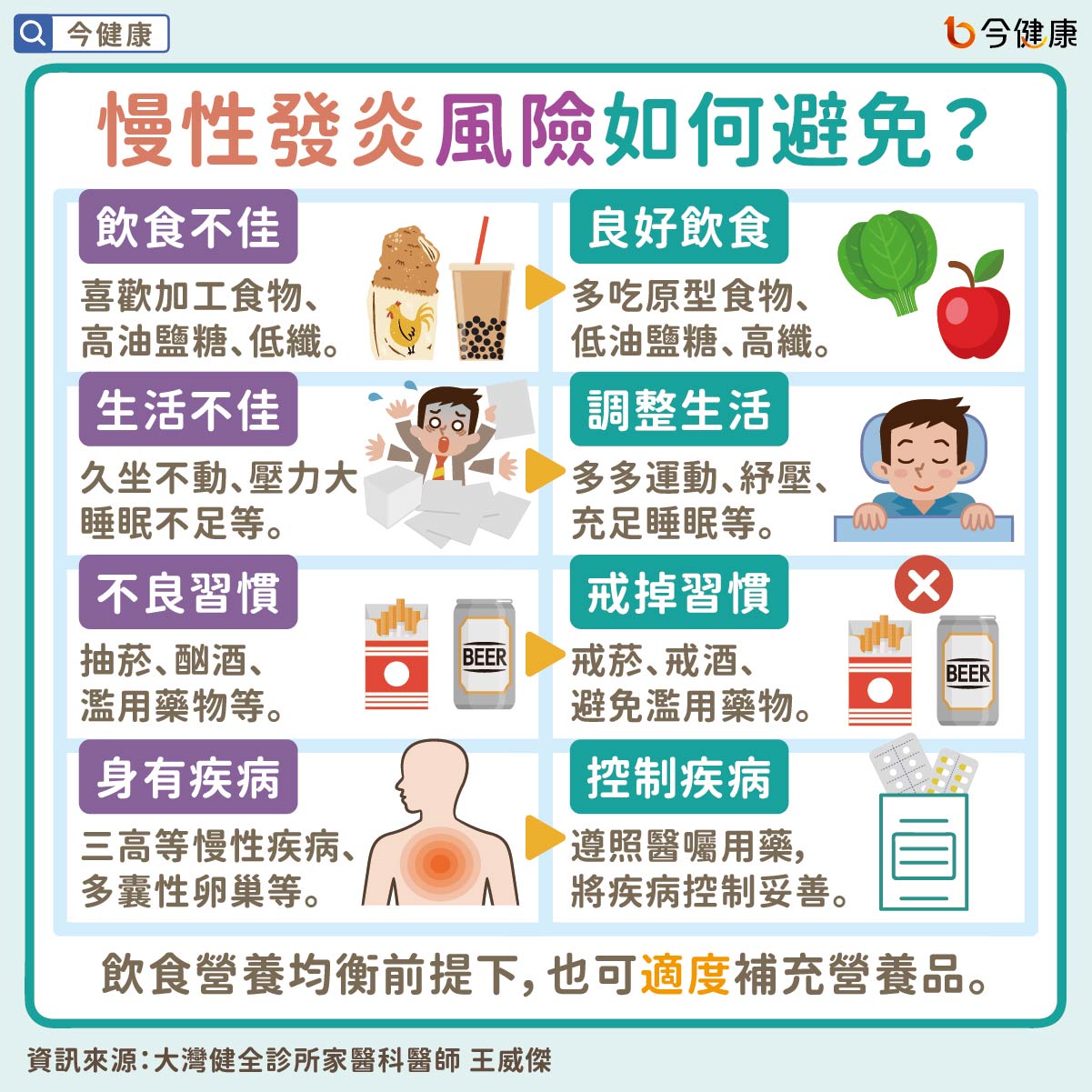 #王威傑 #慢性發炎 #癌症 #失智症 #三高 #中風 #心肌梗塞