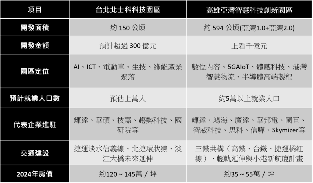 科技產業置產攻略,北士科PK亞灣的潛力發展。(表格彙整網路新聞資訊/豐邑TOP+提供)