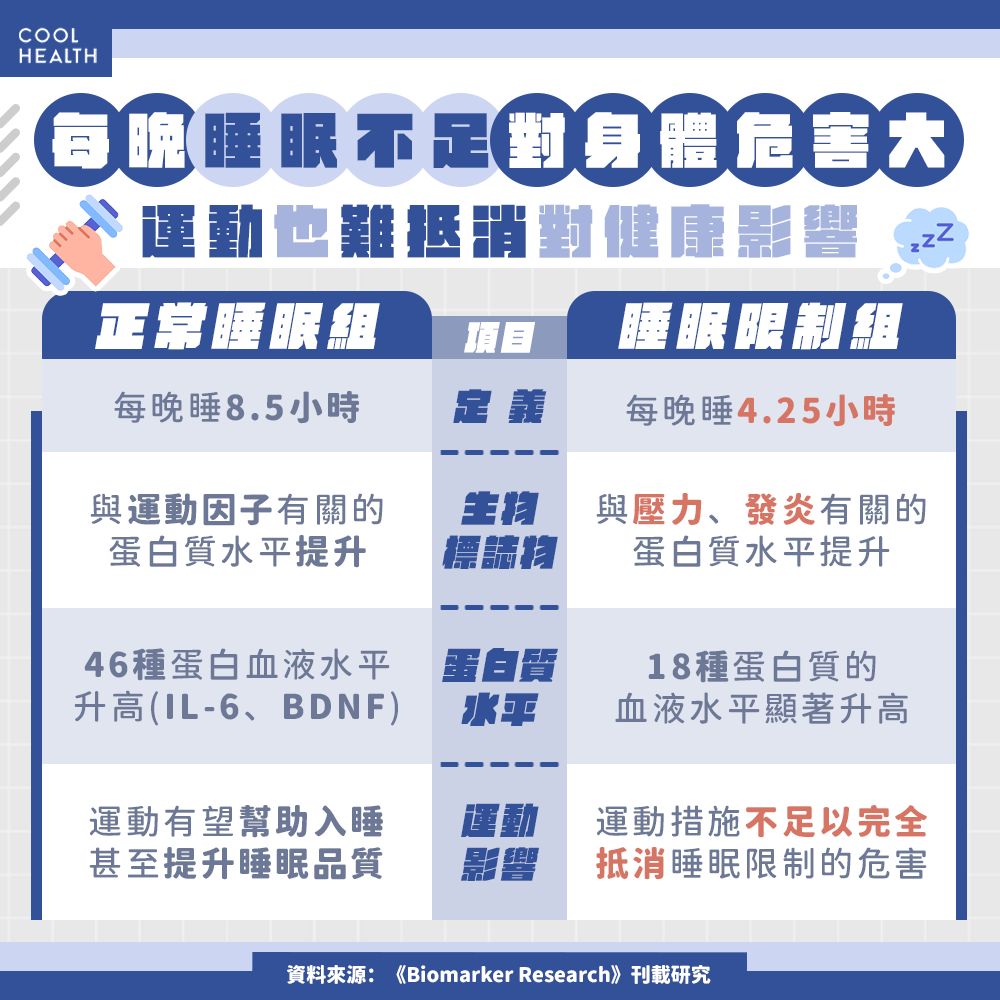 每晚睡眠不足對身體危害大 運動也難抵消對健康影響