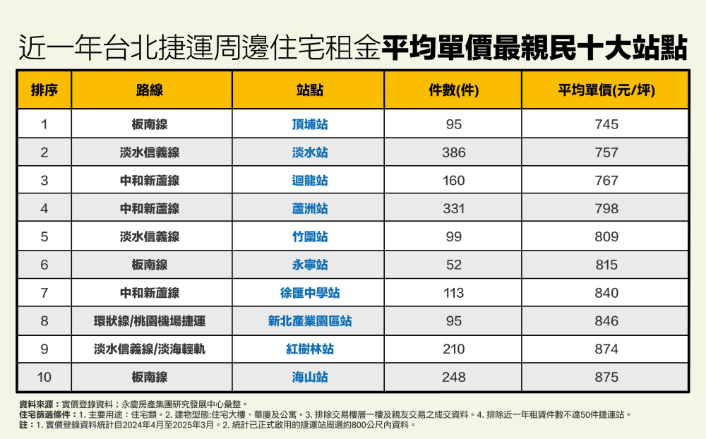 板南線這站最親民 永慶房產集團盤點10大便宜租金捷運宅 245 cnews207250604a02