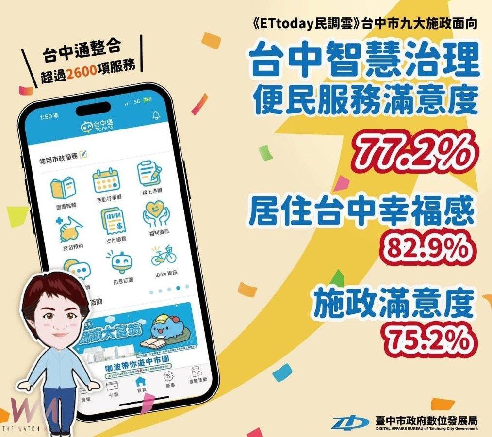 用數位力提升幸福感 台中市智慧治理與便民服務滿意度77% - https://www.watchmedia01.com
