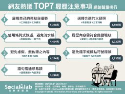 用數據與工作績效「展現亮點優勢」 「條列式敘述」內容精簡讓面試官一眼看到重點! 網友熱議TOP7 履歷注意事項網路聲量排行