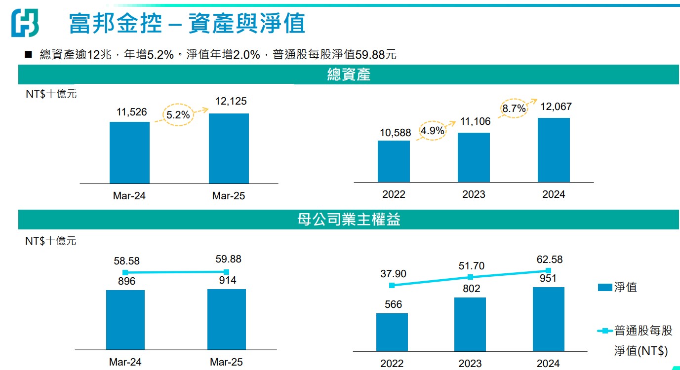 富邦金法說會速懂！富邦人壽每股隱含價值升至78.6 元揭匯率影響、股債佈局