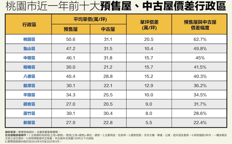 桃園這3區預售屋每坪比中古屋貴14萬以上 永慶房產集團分析看屋時機 212 cnews124250605a02