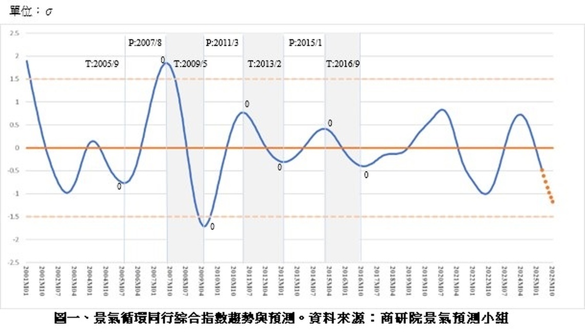 台灣商業服務業景氣循環分析預測