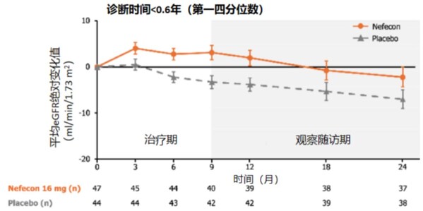 耐賦康®最新研究結果亮相第62屆歐洲腎臟協會大會:證實「盡早治療」可實現更顯著臨床獲益