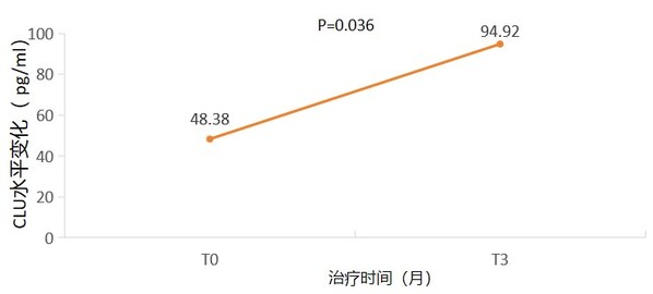 圖3. 近期診斷組CLU的變化