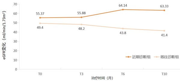 圖4.&nbsp;eGFR隨時間的變化