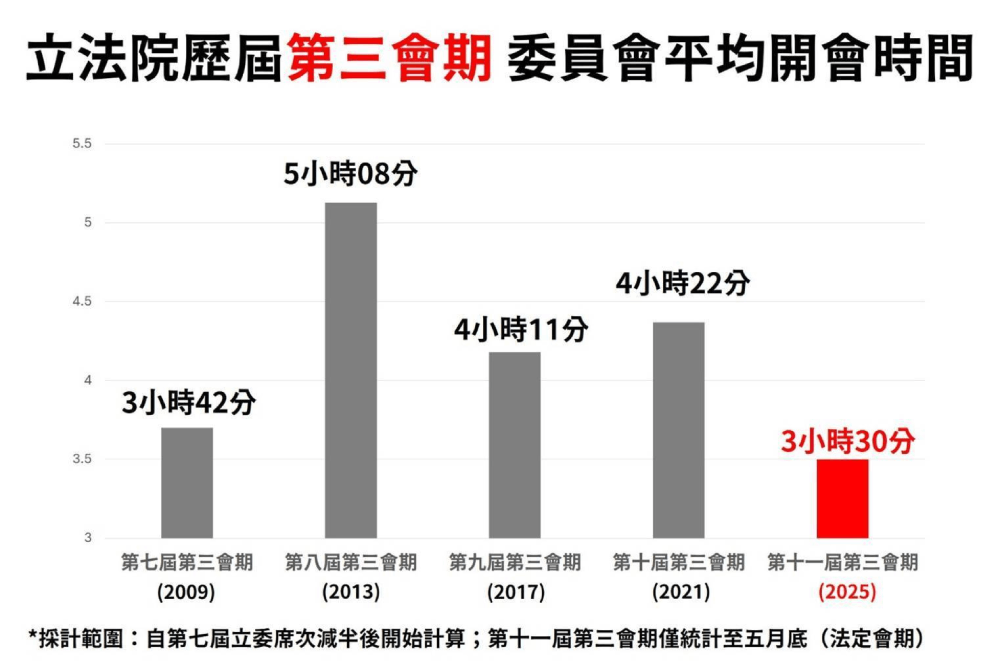 謝龍介質詢率墊底被問未回應即關門 郭國文批「薪水小偷」 247 照片來源:公督盟