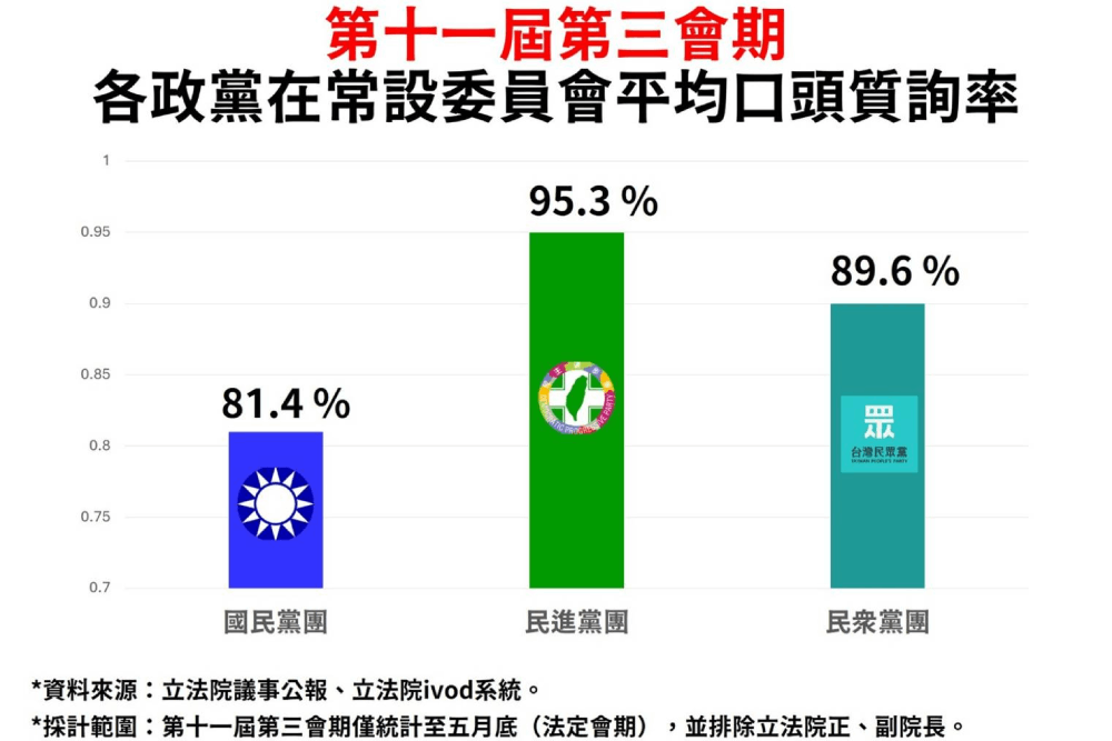 謝龍介質詢率墊底被問未回應即關門 郭國文批「薪水小偷」 248 照片來源:公督盟