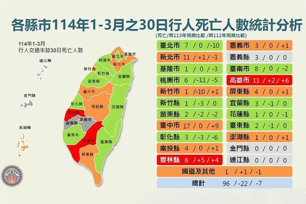 行人地獄台中居冠 盧秀燕:加強高齡者行走安全 218 行人地獄台中居冠 盧秀燕:加強高齡者行走安全 217