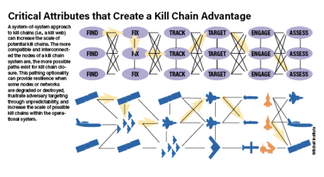 ▲美軍創造擊殺鏈優勢關鍵屬性示意圖(資料來源:Heather Penney, Winning the Kill Chain Competition, Air&Space)
