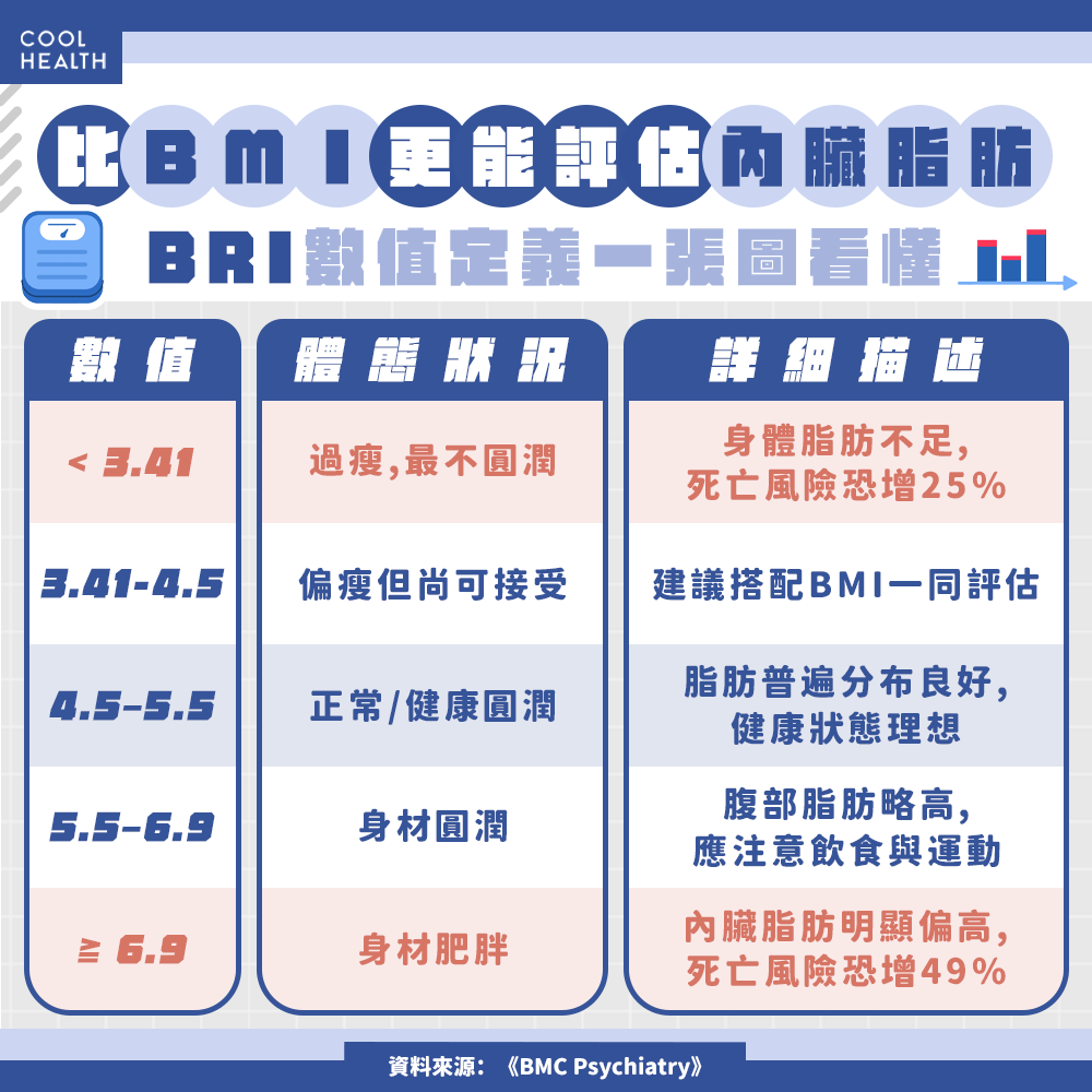 身材越圓潤睡得越差? 「高BRI」與睡眠障礙增加有關