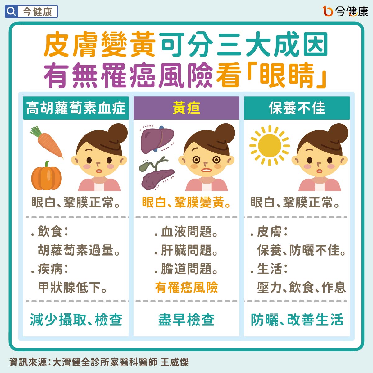 #王威傑 #皮膚變黃 #皮膚蠟黃 #黃皮膚 #皮膚黃 #皮膚 #黃疸