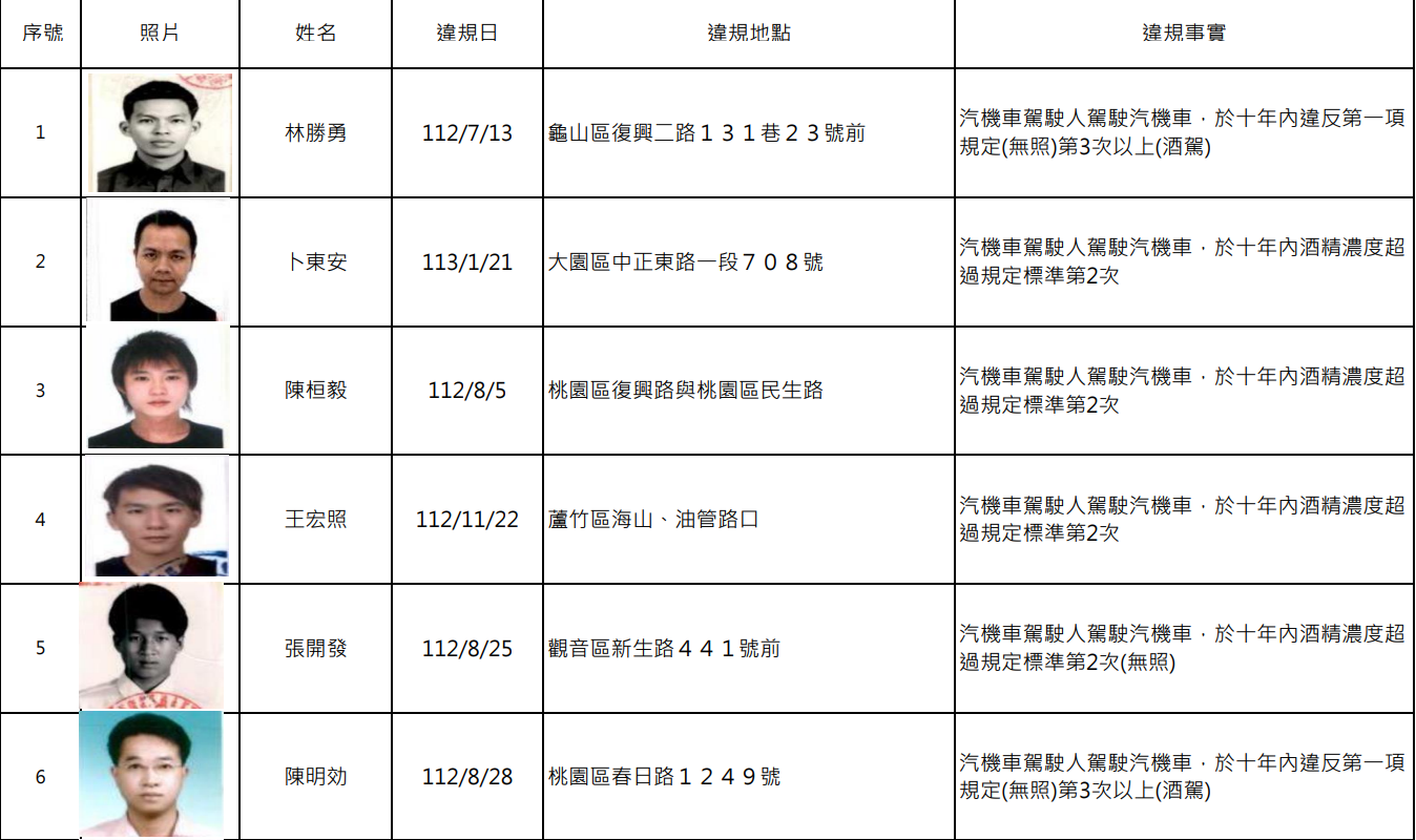 桃園酒駕累犯+15 姓名、照片大公開 52545