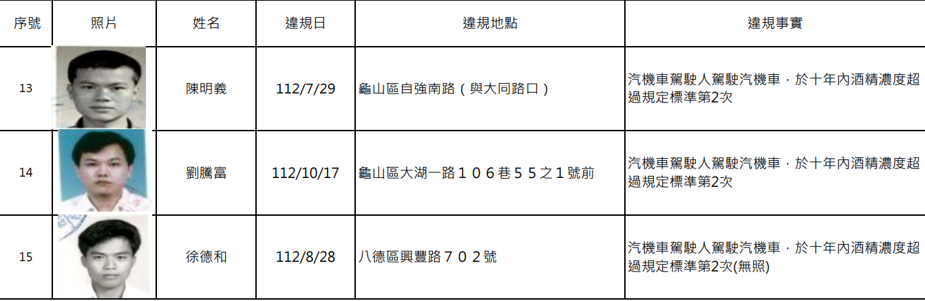 桃園酒駕累犯+15 姓名、照片大公開 5664