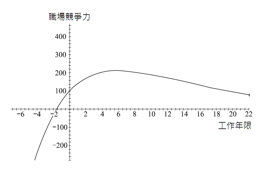 為何35歲容易產生危機?
