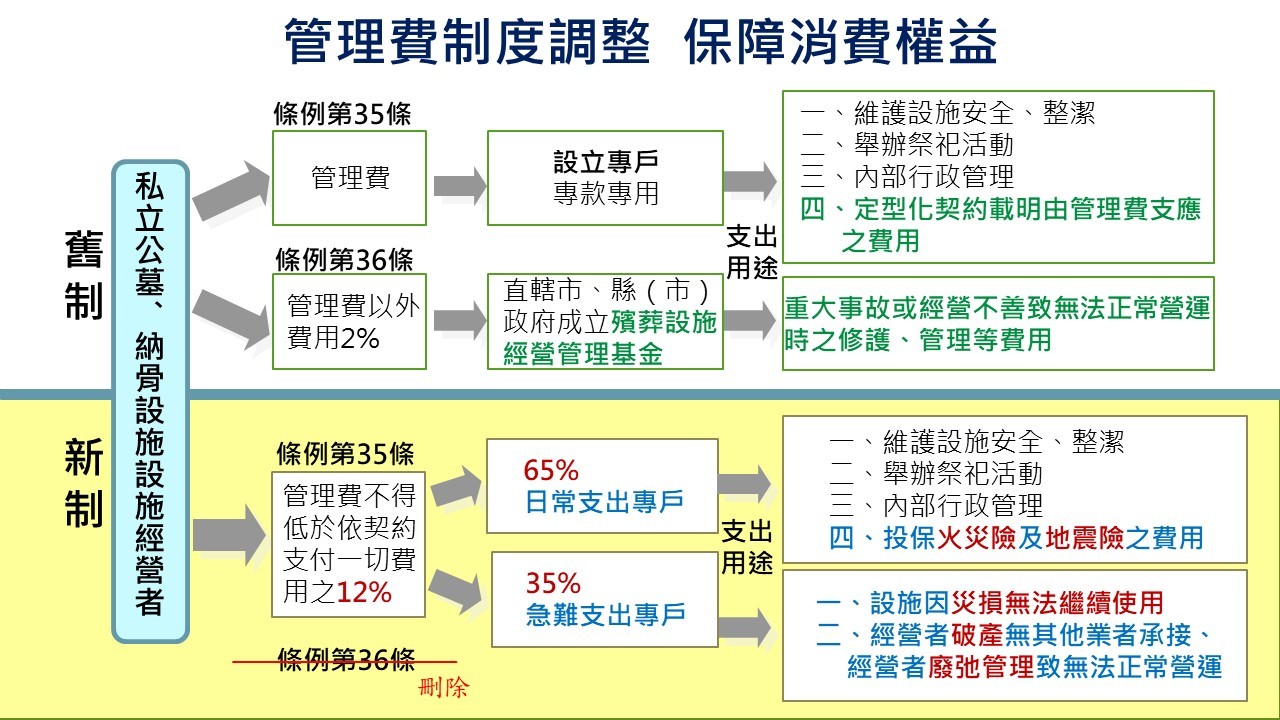 殯葬管理條例新制7月上路 管理費專款專用強化設施安全保障 dd47a2d2 3250 46a7 a71b b3d57f74af56