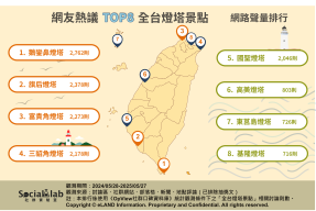 網友熱議TOP8 全台燈塔景點