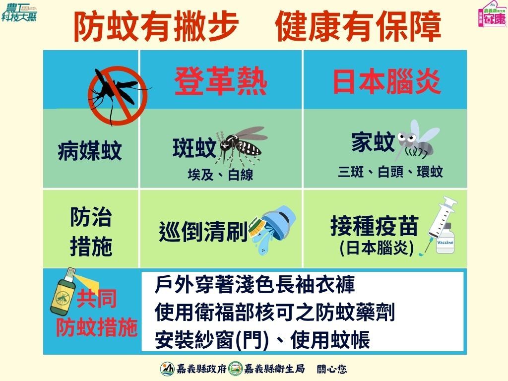 嘉義縣籲請民眾落實防蚊、及早接種疫苗。(圖/嘉義縣政府提供)