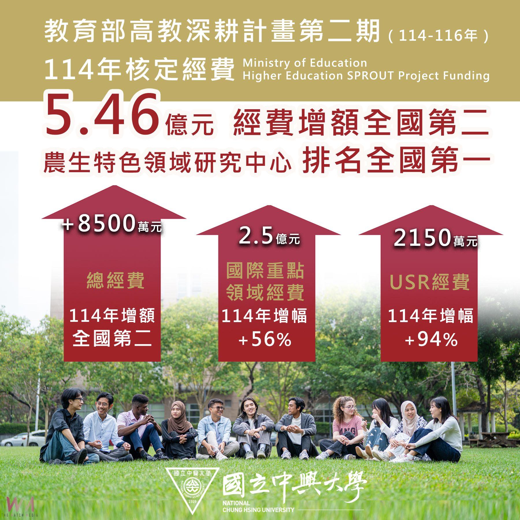 執行成效深獲肯定！高教深耕經費突破五億四千萬　興大獲增額補助全國第二高