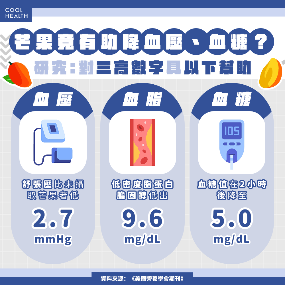 吃芒果竟有助控制「三高」？  研究證實：膽固醇、血壓數字變低，對1族群好處最大