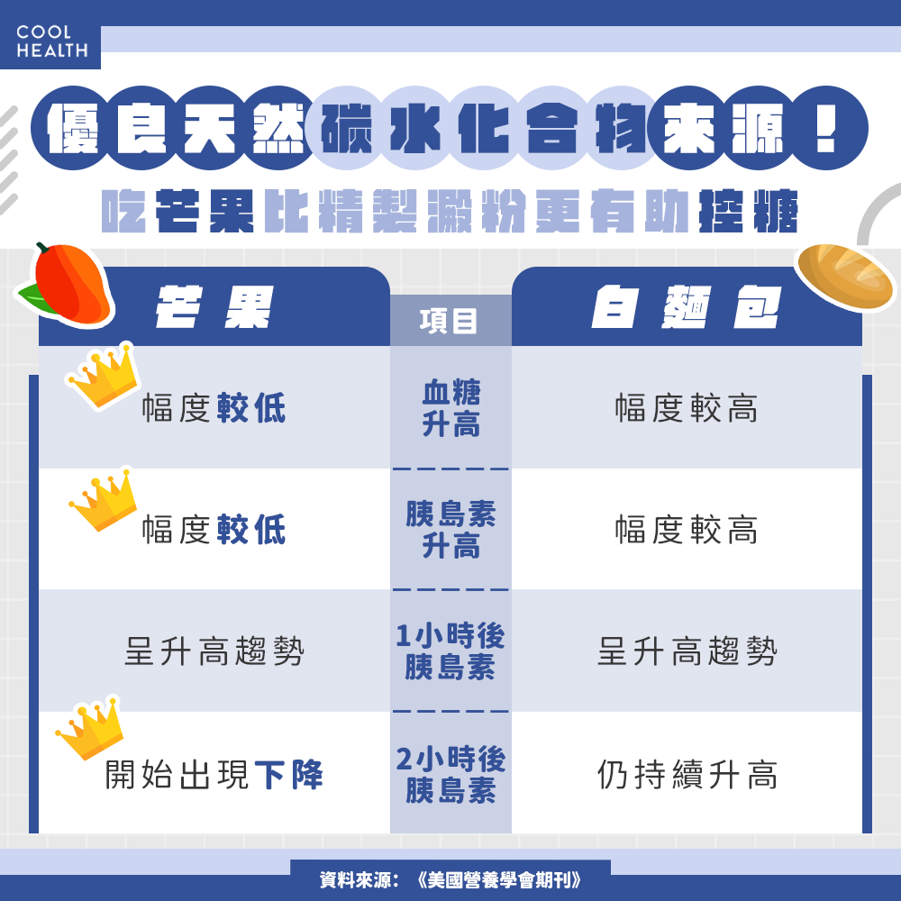胰島素降低幅度比麵包更多  專家：鼓勵用芒果取代精製碳水