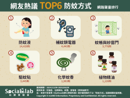 「防蚊液」勤補擦才有用 「蚊帳」、「紗門窗」讓你一夜好眠 網友熱議TOP6防蚊方式 網路聲量排行