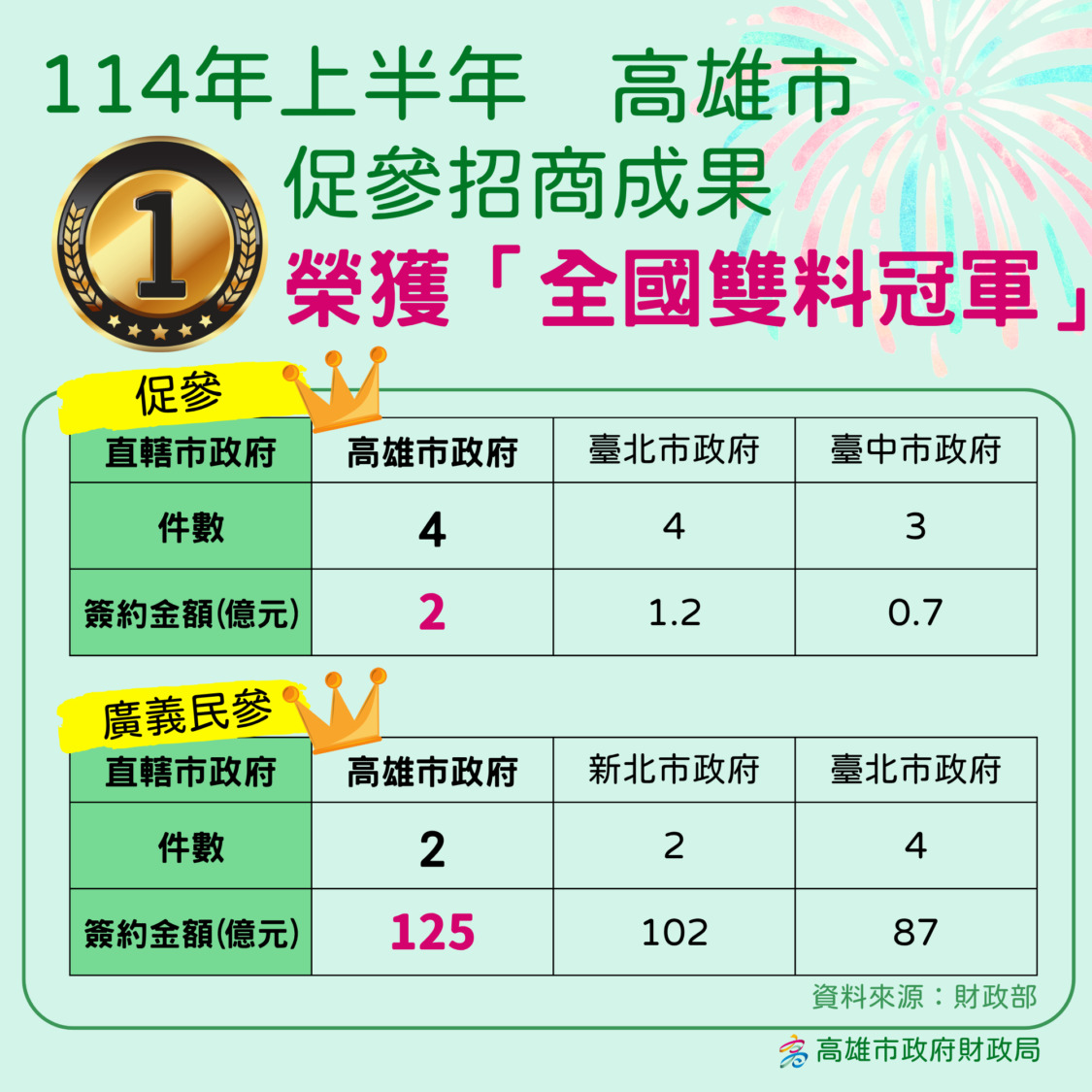 財政部公布114年上半年促參招商成果 高雄市榮獲「全國雙料冠軍」