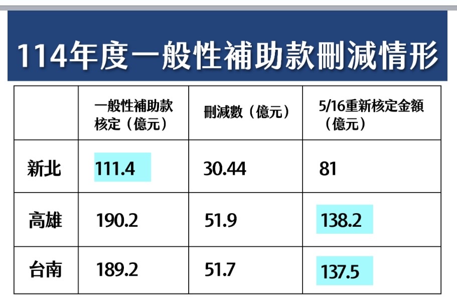 反擊民進黨議員 劉和然再嗆:蘇貞昌確實一毛錢都沒多給新北 252 反擊民進黨議員 劉和然再嗆:蘇貞昌確實一毛錢都沒多給新北 251