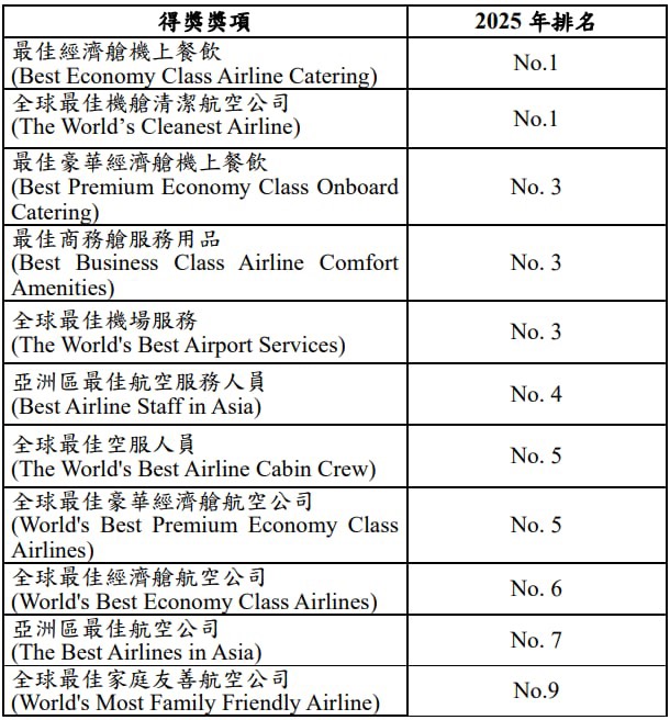 可能是顯示的文字是「 2025 年排名 得獎獎項 最佳經濟艙機上餐飲 (BestEconomyClassAirlineCa (Best Economy Class Airline Catering) 全球最佳機搶清潔航空公司 (The World's Cleanest heWorld'sCleanestAirline) Airline) No.1 No.1 No. 3 最佳豪華經濟輸機上餐飲 (Best Premium Economy Class Onboard Catering) 最佳商務繪服務用品 (Best Business Class Amenities) 全球最佳機場服務 (The World's Best Airport Services) Airline Comfort No.3 3 No. 3 No.4 No. 5 亞洲區最佳航空服務人員 (BestAirlineStaffinAsia) nAsia) Best Airline Staff 全球最佳空服人員 (The World's Best Airline Cabin Crew) 全球戰佳豪華經濟航空公司 (World's World'sBestPremium Best Premium Economy Class Airlines) 全球最佳經濟航空公司 World's Best Economy Class Airlines) 亞洲區最佳航空公司 The Best Airlines TheBestAirlinesinAsia) Asia) 全球最佳家庭友善航空公司 (World's Most Family Friendly Airline) No.5 5 No.6 No.7 No.9 」的圖像