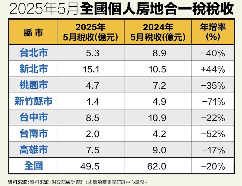 全國房地合一稅5月年減2成 新北連三月登繳稅王 240 cnews124250618a07