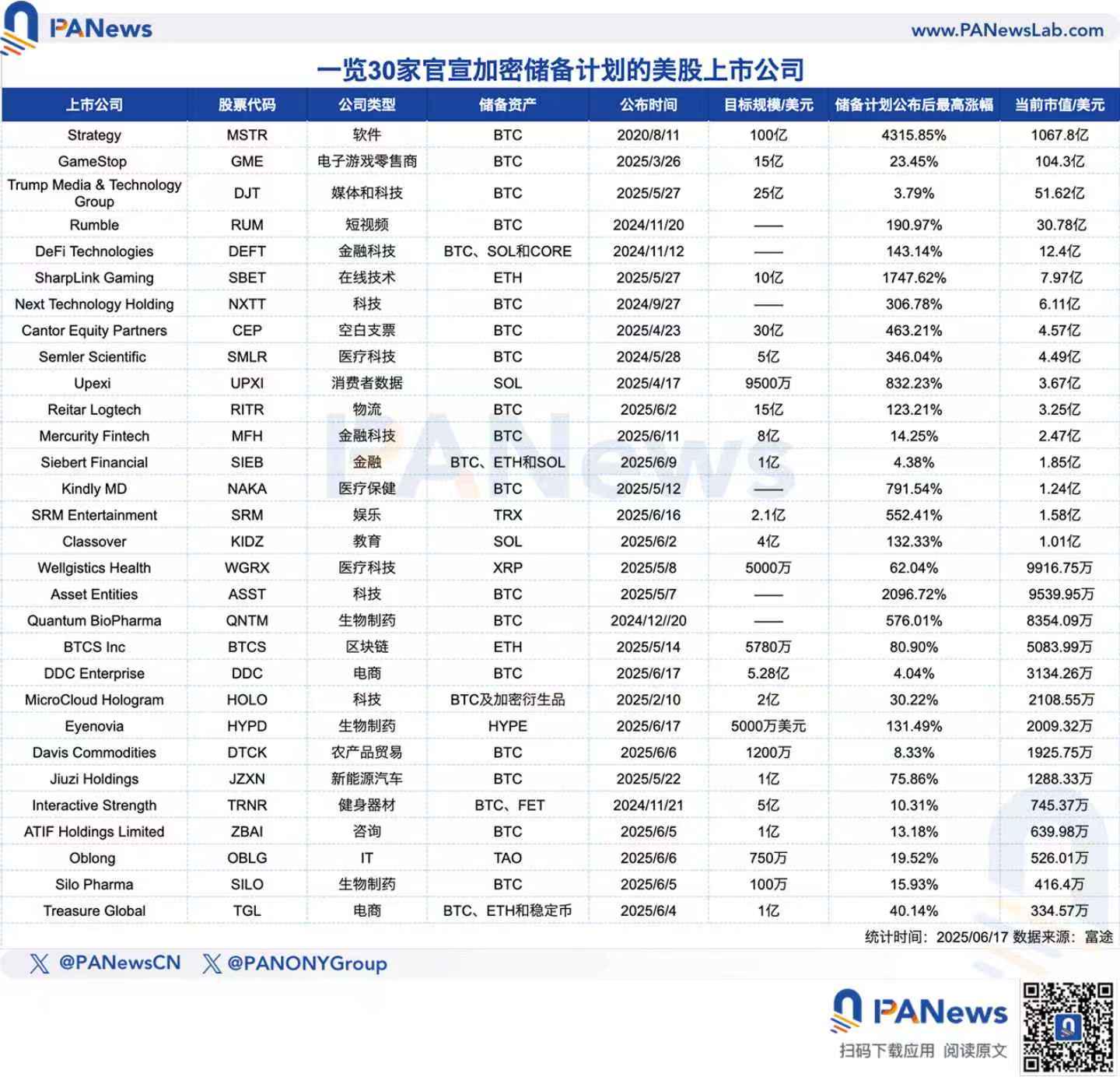 30 家美股上市公司跟風「微策略效應」：股價平均最高暴漲438%