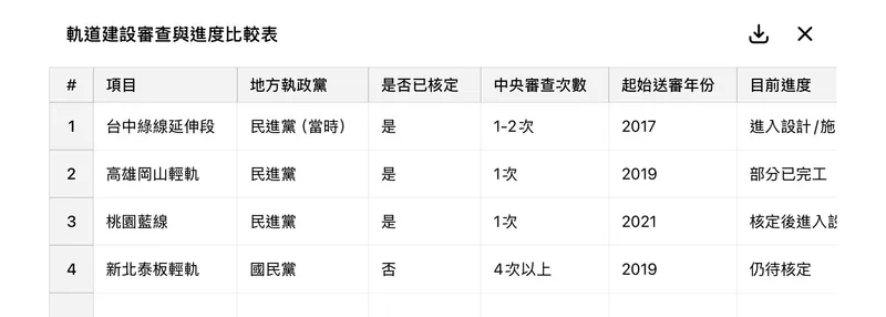 進度比較表